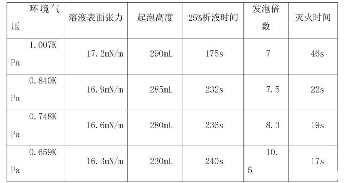 以表面張力儀為鑰：揭秘極端環境CAFS性能演變的核心實驗平臺