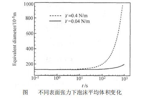 不同表面張力下泡沫平均體積變化