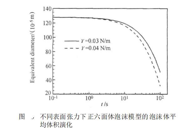 不同表面張力下正六面體泡沫模型的泡沫體平 均體積演化
