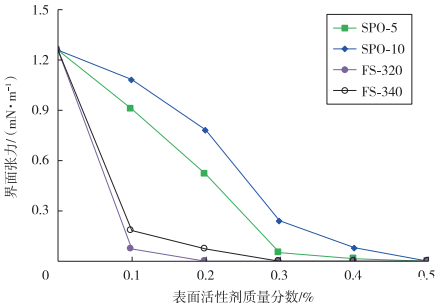 圖4 表面活性劑對原油和CO2之間界面張力的影響